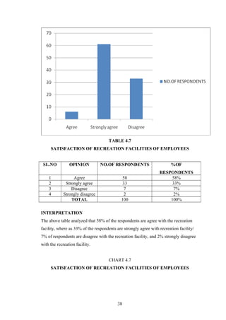 TABLE 4.7
SATISFACTION OF RECREATION FACILITIES OF EMPLOYEES
SL.NO OPINION NO.OF RESPONDENTS %OF
RESPONDENTS
1 Agree 58 58%
2 Strongly agree 33 33%
3 Disagree 7 7%
4 Strongly disagree 2 2%
TOTAL 100 100%
INTERPRETATION
The above table analyzed that 58% of the respondents are agree with the recreation
facility, where as 33% of the respondents are strongly agree with recreation facility/
7% of respondents are disagree with the recreation facility, and 2% strongly disagree
with the recreation facility.
CHART 4.7
SATISFACTION OF RECREATION FACILITIES OF EMPLOYEES
38
 