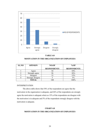 TABLE 4.8
MOTIVATION IN THE ORGANIZATION OF EMPLOYEES
SL.NO OPINION NO.OF
RESPONDENTS
%OF
RESPONDENTS
1 Agree 54 54%
2 Strongly agree 26 26%
3 Disagree 15 15%
4 Strongly disagree 5 5%
TOTAL 100 100%
INTERPRETATION
The above table shows that 54% of the respondents are agree that the
motivation in the organization is adequate, and 26% of the respondents are strongly
agree the motivation is adequate where as 15% of the respondents are disagree with
the motivation is in adequate and 5% of the respondents strongly disagree with the
motivation is adequate.
CHART 4.8
MOTIVATION IN THE ORGANIZATION OF EMPLOYEES
39
 