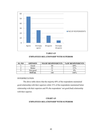 TABLE 4.9
EMPLOYEES RELATIONSHIP WITH SUPERIOR
SL.NO OPINION NO.OF RESPONDENTS %OF RESPONDENTS
1 Good 60 60%
2 Better 31 31%
3 Not good 9 9%
TOTAL 100 100%
INTERPRETATION
The above table shows that the majority 60% of the respondents maintained
good relationship with their superiors while 31% of the respondents maintained better
relationship with their superiors and 9% the respondents’ not good (bad) relationship
with their superior.
CHART 4.9
EMPLOYEES RELATIONSHIP WITH SUPERIOR
40
 