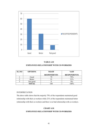 TABLE 4.10
EMPLOYEES RELATIONSHIP WITH CO-WORKERS
SL.NO OPTIONS NO.OF
RESPONDENTS
%OF
RESPONDENTS
1 Good 79 79%
2 Better 21 21%
3 Not good 0 0%
TOTAL 100 100%
INTERPRETATION
The above table shows that the majority 79% of the respondents maintained good
relationship with their co-workers while 21% of the respondents maintained better
relationship with their co-workers and there is no bad relationship with co-workers.
CHART 4.10
EMPLOYEES RELATIONSHIP WITH CO-WORKERS
41
 