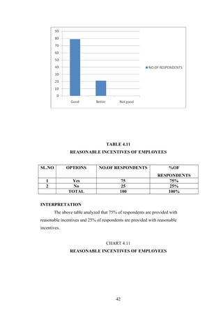 TABLE 4.11
REASONABLE INCENTIVES OF EMPLOYEES
SL.NO OPTIONS NO.OF RESPONDENTS %OF
RESPONDENTS
1 Yes 75 75%
2 No 25 25%
TOTAL 100 100%
INTERPRETATION
The above table analyzed that 75% of respondents are provided with
reasonable incentives and 25% of respondents are provided with reasonable
incentives.
CHART 4.11
REASONABLE INCENTIVES OF EMPLOYEES
42
 