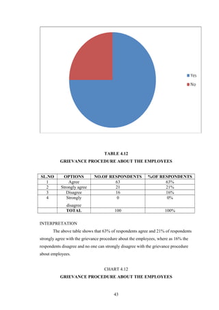 TABLE 4.12
GRIEVANCE PROCEDURE ABOUT THE EMPLOYEES
SL.NO OPTIONS NO.OF RESPONDENTS %OF RESPONDENTS
1 Agree 63 63%
2 Strongly agree 21 21%
3 Disagree 16 16%
4 Strongly
disagree
0 0%
TOTAL 100 100%
INTERPRETATION
The above table shows that 63% of respondents agree and 21% of respondents
strongly agree with the grievance procedure about the employees, where as 16% the
respondents disagree and no one can strongly disagree with the grievance procedure
about employees.
CHART 4.12
GRIEVANCE PROCEDURE ABOUT THE EMPLOYEES
43
 