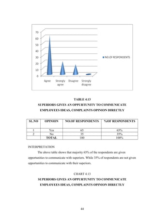 TABLE 4.13
SUPERIORS GIVES AN OPPURTUNITY TO COMMUNICATE
EMPLOYEES IDEAS, COMPLAINTS OPINION DIRECTLY
SL.NO OPINION NO.OF RESPONDENTS %OF RESPONDENTS
1 Yes 65 65%
2 No 35 35%
TOTAL 100 100%
INTERPRETATION
The above table shows that majority 65% of the respondents are given
opportunities to communicate with superiors. While 35% of respondents are not given
opportunities to communicate with their superiors.
CHART 4.13
SUPERIORS GIVES AN OPPURTUNITY TO COMMUNICATE
EMPLOYEES IDEAS, COMPLAINTS OPINION DIRECTLY
44
 