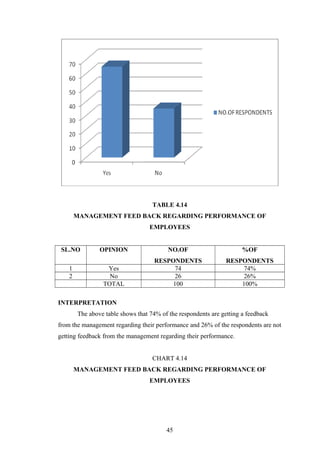 TABLE 4.14
MANAGEMENT FEED BACK REGARDING PERFORMANCE OF
EMPLOYEES
SL.NO OPINION NO.OF
RESPONDENTS
%OF
RESPONDENTS
1 Yes 74 74%
2 No 26 26%
TOTAL 100 100%
INTERPRETATION
The above table shows that 74% of the respondents are getting a feedback
from the management regarding their performance and 26% of the respondents are not
getting feedback from the management regarding their performance.
CHART 4.14
MANAGEMENT FEED BACK REGARDING PERFORMANCE OF
EMPLOYEES
45
 