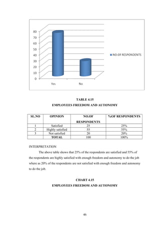TABLE 4.15
EMPLOYEES FREEDOM AND AUTONOMY
SL.NO OPINION NO.OF
RESPONDENTS
%OF RESPONDENTS
1 Satisfied 25 25%
2 Highly satisfied 55 55%
3 Not satisfied 20 20%
TOTAL 100 100%
INTERPRETATION
The above table shows that 25% of the respondents are satisfied and 55% of
the respondents are highly satisfied with enough freedom and autonomy to do the job
where as 20% of the respondents are not satisfied with enough freedom and autonomy
to do the job.
CHART 4.15
EMPLOYEES FREEDOM AND AUTONOMY
46
 