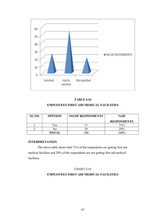 TABLE 4.16
EMPLOYEES FIRST AID MEDICAL FACILITIES
SL.NO OPINION NO.OF RESPONDENTS %OF
RESPONDENTS
1 Yes 71 71%
2 No 29 29%
TOTAL 100 100%
INTERPRETATION
The above table shows that 71% of the respondents are getting first aid
medical facilities and 29% of the respondents are not getting first aid medical
facilities.
CHART 4.16
EMPLOYEES FIRST AID MEDICAL FACILITIES
47
 