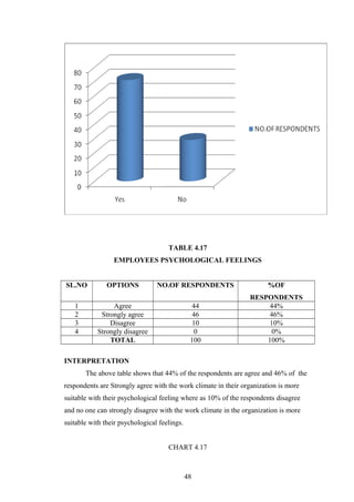 TABLE 4.17
EMPLOYEES PSYCHOLOGICAL FEELINGS
SL.NO OPTIONS NO.OF RESPONDENTS %OF
RESPONDENTS
1 Agree 44 44%
2 Strongly agree 46 46%
3 Disagree 10 10%
4 Strongly disagree 0 0%
TOTAL 100 100%
INTERPRETATION
The above table shows that 44% of the respondents are agree and 46% of the
respondents are Strongly agree with the work climate in their organization is more
suitable with their psychological feeling where as 10% of the respondents disagree
and no one can strongly disagree with the work climate in the organization is more
suitable with their psychological feelings.
CHART 4.17
48
 