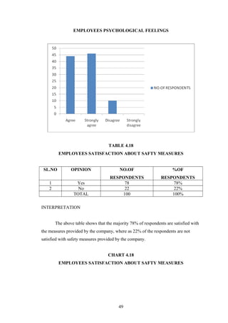 EMPLOYEES PSYCHOLOGICAL FEELINGS
TABLE 4.18
EMPLOYEES SATISFACTION ABOUT SAFTY MEASURES
SL.NO OPINION NO.OF
RESPONDENTS
%OF
RESPONDENTS
1 Yes 78 78%
2 No 22 22%
TOTAL 100 100%
INTERPRETATION
The above table shows that the majority 78% of respondents are satisfied with
the measures provided by the company, where as 22% of the respondents are not
satisfied with safety measures provided by the company.
CHART 4.18
EMPLOYEES SATISFACTION ABOUT SAFTY MEASURES
49
 