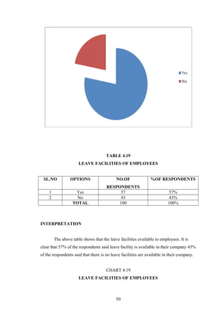 TABLE 4.19
LEAVE FACILITIES OF EMPLOYEES
SL.NO OPTIONS NO.OF
RESPONDENTS
%OF RESPONDENTS
1 Yes 57 57%
2 No 43 43%
TOTAL 100 100%
INTERPRETATION
The above table shows that the leave facilities available to employees. It is
clear that 57% of the respondents said leave facility is available in their company 43%
of the respondents said that there is no leave facilities are available in their company.
CHART 4.19
LEAVE FACILITIES OF EMPLOYEES
50
 