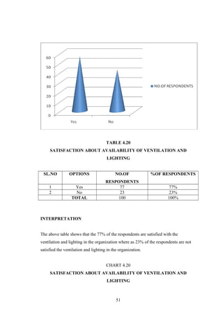 TABLE 4.20
SATISFACTION ABOUT AVAILABILITY OF VENTILATION AND
LIGHTING
SL.NO OPTIONS NO.OF
RESPONDENTS
%OF RESPONDENTS
1 Yes 77 77%
2 No 23 23%
TOTAL 100 100%
INTERPRETATION
The above table shows that the 77% of the respondents are satisfied with the
ventilation and lighting in the organization where as 23% of the respondents are not
satisfied the ventilation and lighting in the organization.
CHART 4.20
SATISFACTION ABOUT AVAILABILITY OF VENTILATION AND
LIGHTING
51
 