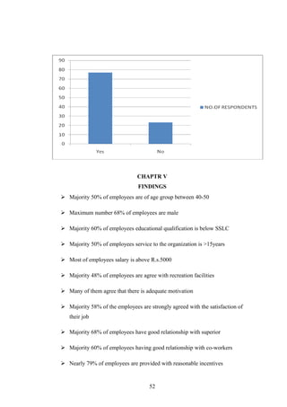 CHAPTR V
FINDINGS
 Majority 50% of employees are of age group between 40-50
 Maximum number 68% of employees are male
 Majority 60% of employees educational qualification is below SSLC
 Majority 50% of employees service to the organization is >15years
 Most of employees salary is above R.s.5000
 Majority 48% of employees are agree with recreation facilities
 Many of them agree that there is adequate motivation
 Majority 58% of the employees are strongly agreed with the satisfaction of
their job
 Majority 68% of employees have good relationship with superior
 Majority 60% of employees having good relationship with co-workers
 Nearly 79% of employees are provided with reasonable incentives
52
 