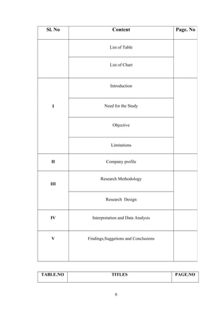 TABLE.NO TITLES PAGE.NO
Sl. No Content Page. No
List of Table
List of Chart
I
Introduction
Need for the Study
Objective
Limitations
II Company profile
III
Research Methodology
Research Design
IV Interpretation and Data Analysis
V Findings,Suggetions and Conclusions
6
 