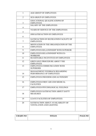 1 AGE GROUP OF EMPLOYEES
2 SEX GROUP OF EMPLOYEES
3
EDUCATIONAL QUALIFICATIONS OF
EMPLOYEES
4
SALARY OF THE EMPLOYEES
5
YEARS OF SERVICE OF THE EMPLOYEES
6
JOB SATISFACTION OF EMPLOYEES
7
SATISFACTION OF RECREATION FACILITY OF
EMPLOYEES
8
MOTIVATION IN THE ORGANIZATION OF THE
EMPLOYEES
9 EMPLOYEES RELATIONSHIP WITH SUPERIOR
10 EMPLOYEES RELATIONSHIP WITH CO-
WORKERS
11 REASONABLE INCENTIVES OF EMPLOYEES
12 GRIEVANCE PROCEDURE ABOUT THE
EMPLOYEES
13 EMPLOYEES COMMUNICATION WITH
SUPERIORS
14
MANAGEMENT FEEDBACK REGARDING
PERFORMANCE OF EMPLOYEES
15 EMPLOYEES FREEDOM AND AUTONOMY
16 EMPLOYEES FIRST AID AND MEDICAL
FACILITIES
17 EMPLOYEES PSYCHOLOGICAL FEELINGS
18
EMPLOYEES SATISFACTION ABOUT SAFTY
MEASURES
19 LEAVE FACILITIES OF EMPLOYEES
20 SATISFACTION ABOUT AVAILABILITY OF
VENTILATION AND LIGHTING
CHART.NO TITLES PAGE.NO
7
 