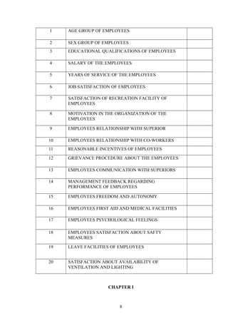 1 AGE GROUP OF EMPLOYEES
2 SEX GROUP OF EMPLOYEES
3 EDUCATIONAL QUALIFICATIONS OF EMPLOYEES
4 SALARY OF THE EMPLOYEES
5 YEARS OF SERVICE OF THE EMPLOYEES
6 JOB SATISFACTION OF EMPLOYEES
7 SATISFACTION OF RECREATION FACILITY OF
EMPLOYEES
8 MOTIVATION IN THE ORGANIZATION OF THE
EMPLOYEES
9 EMPLOYEES RELATIONSHIP WITH SUPERIOR
10 EMPLOYEES RELATIONSHIP WITH CO-WORKERS
11 REASONABLE INCENTIVES OF EMPLOYEES
12 GRIEVANCE PROCEDURE ABOUT THE EMPLOYEES
13 EMPLOYEES COMMUNICATION WITH SUPERIORS
14 MANAGEMENT FEEDBACK REGARDING
PERFORMANCE OF EMPLOYEES
15 EMPLOYEES FREEDOM AND AUTONOMY
16 EMPLOYEES FIRST AID AND MEDICAL FACILITIES
17 EMPLOYEES PSYCHOLOGICAL FEELINGS
18 EMPLOYEES SATISFACTION ABOUT SAFTY
MEASURES
19 LEAVE FACILITIES OF EMPLOYEES
20 SATISFACTION ABOUT AVAILABILITY OF
VENTILATION AND LIGHTING
CHAPTER I
8
 