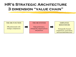 HR’s Strategic Architecture 3 dimension “value chain” THE HR FUNCTION HR professionals with strategic competencies THE HR SYSTEM High-performance, strategically aligned policies and practices EMPLOYEE BEHAVIOURS Strategically focused competencies, motivations, and associated behaviours 