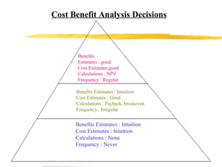 Benefits  Estimates : good Cost Estimates:good Calculations : NPV Frequency : Regular Benefits Estimates : Intuition Cost Estimates : Good Calculations : Payback, breakeven Frequency : Irregular Benefits Estimates : Intuition Cost Estimates : Intuition Calculations : None Frequency : Never Cost Benefit Analysis Decisions 