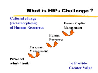 What is HR’s Challenge  ? Cultural change (metamorphosis)   Human Capital of Human Resources   Management Human  Resources Personnel Management Personnel  Administration To Provide Greater Value 