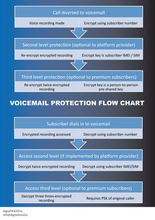 Third level protec.on (op.onal to premium subscribers) 
Re‐encrypt twice‐encrypted 
recording 
Encrypt key is a person‐to‐person 
pre‐shared key 
Second level protec.on (op.onal to pla?orm provider) 
Re‐encrypt encrypted recording  Encrypt key is subscriber IMEI / SIM 
Call diverted to voicemail 
Voice recording made  Encrypt using subscriber number 
Access third level (op0onal to premium subscribers) 
Decrypt three 0mes‐encrypted 
recording 
Requires PSK of original caller 
Access second level (if implemented by plaAorm provider) 
Decrypt twice‐encrypted recording  Decrypt using subscriber IMEI/SIM 
Subscriber dials in to voicemail 
Encrypted recording accessed  Decrypt using subscriber number 
VOICEMAIL PROTECTION FLOW CHART
digitalWEED.ie
info@digitalweed.ie
 