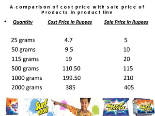 A comparison of cost price with sale price of Products in product line Quantity   Cost Price in Rupees   Sale Price in Rupees 25 grams  4.7  5 50 grams  9.5  10 115 grams  19  20 500 grams  110.50  115 1000 grams  199.50  210 2000 grams  385  405 