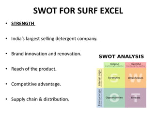 SWOT FOR SURF EXCEL STRENGTH  India’s largest selling detergent company. Brand innovation and renovation. Reach of the product. Competitive advantage. Supply chain & distribution. 