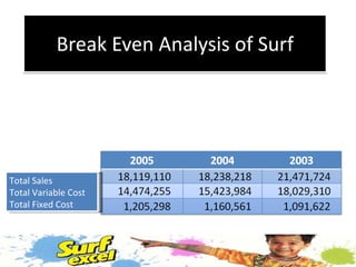 Break Even Analysis of Surf Total Sales Total Variable Cost Total Fixed Cost 