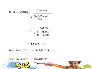 =  1,205,298 14,474,255 18,119,110 1-   Break even(2005)  =  Fixed cost Variable cost Sales 1- =  RS 5,991,714  Break Even(2004)  =  Rs 7,521,253  Break Even (2003)  = Rs 6,808,887  