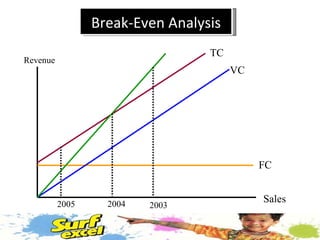 Break-Even Analysis FC VC TC 2004 2003 2005 Sales Revenue 