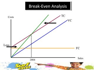 Break-Even Analysis Costs Sales FC VC TC 2004 Loss 