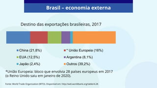 Brasil – economia externa
Fonte: World Trade Organization (WTO). Disponível em: http://wdi.worldbank.org/table/4.2#.
*União Europeia: bloco que envolvia 28 países europeus em 2017
(o Reino Unido saiu em janeiro de 2020).
Destino das exportações brasileiras, 2017
China (21,8%) * União Europeia (16%)
EUA (12,5%) Argentina (8,1%)
Japão (2,4%) Outros (39,2%)
 