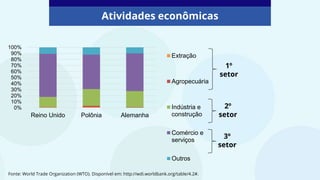 Atividades econômicas
0%
10%
20%
30%
40%
50%
60%
70%
80%
90%
100%
Reino Unido Polônia Alemanha
Extração
Agropecuária
Indústria e
construção
Comércio e
serviços
Outros
Fonte: World Trade Organization (WTO). Disponível em: http://wdi.worldbank.org/table/4.2#.
1º
setor
2º
setor
3º
setor
 