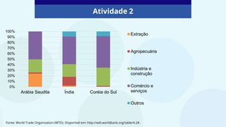Atividade 2
0%
10%
20%
30%
40%
50%
60%
70%
80%
90%
100%
Arábia Saudita Índia Coréia do Sul
Extração
Agropecuária
Indústria e
construção
Comércio e
serviços
Outros
Fonte: World Trade Organization (WTO). Disponível em: http://wdi.worldbank.org/table/4.2#.
 