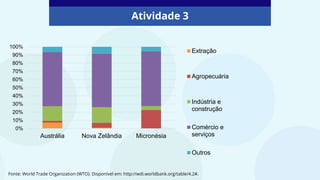 Atividade 3
0%
10%
20%
30%
40%
50%
60%
70%
80%
90%
100%
Austrália Nova Zelândia Micronésia
Extração
Agropecuária
Indústria e
construção
Comércio e
serviços
Outros
Fonte: World Trade Organization (WTO). Disponível em: http://wdi.worldbank.org/table/4.2#.
 