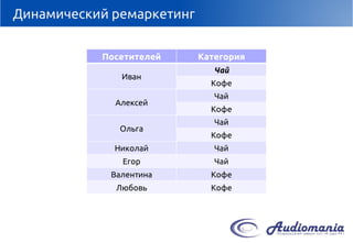 Динамический ремаркетинг 
Посетителей 
Категория 
Иван 
Чай 
Кофе 
Алексей 
Чай 
Кофе 
Ольга 
Чай 
Кофе 
Николай 
Чай 
Егор 
Чай 
Валентина 
Кофе 
Любовь 
Кофе  