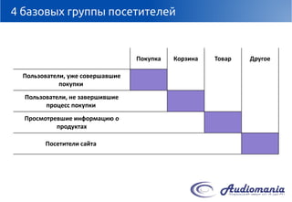 4 базовых группы посетителей 
Покупка 
Корзина 
Товар 
Другое 
Пользователи, уже совершавшие покупки 
Пользователи, не завершившие процесс покупки 
Просмотревшие информацию о продуктах 
Посетители сайта  