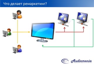 Что делает ремаркетинг?  