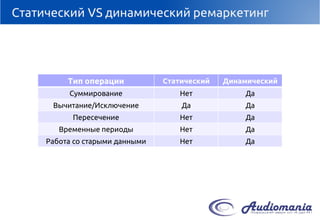 Статический VS динамический ремаркетинг 
Тип операции 
Статический 
Динамический 
Суммирование 
Нет 
Да 
Вычитание/Исключение 
Да 
Да 
Пересечение 
Нет 
Да 
Временныепериоды 
Нет 
Да 
Работасо старыми данными 
Нет 
Да  