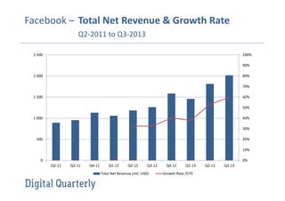 Facebook – Total Net Revenue & Growth Rate
Q2-2011 to Q3-2013
2.500

100%
90%
80%

2.000

70%
60%

1.500

50%
40%

1.000

30%
20%

500

10%
0%

0
Q2-11

Q3-11

Q4-11

Q1-12

Q2-12

Q3-12

Total Net Revenue (mil. USD)

Q4-12

Q1-13

Growth Rate (Y/Y)

Q2-13

Q3-13

 