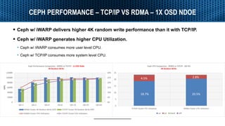 Accelerating Ceph with RDMA and NVMe-oF | PDF
