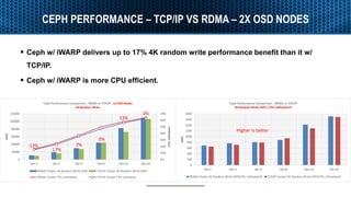Accelerating Ceph with RDMA and NVMe-oF | PDF