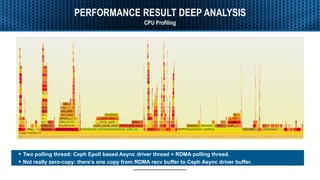 Accelerating Ceph with RDMA and NVMe-oF | PDF