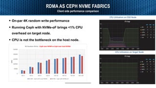 Accelerating Ceph with RDMA and NVMe-oF | PDF