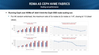 Accelerating Ceph with RDMA and NVMe-oF | PDF