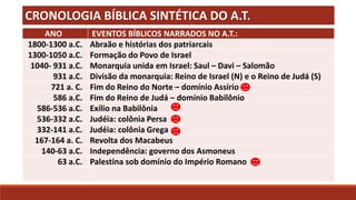 ANO EVENTOS BÍBLICOS NARRADOS NO A.T.:
1800-1300 a.C. Abraão e histórias dos patriarcais
1300-1050 a.C. Formação do Povo de Israel
1040- 931 a.C. Monarquia unida em Israel: Saul – Davi – Salomão
931 a.C. Divisão da monarquia: Reino de Israel (N) e o Reino de Judá (S)
721 a. C. Fim do Reino do Norte – domínio Assírio
586 a.C. Fim do Reino de Judá – domínio Babilônio
586-536 a.C. Exílio na Babilônia
536-332 a.C. Judéia: colônia Persa
332-141 a.C. Judéia: colônia Grega
167-164 a. C. Revolta dos Macabeus
140-63 a.C. Independência: governo dos Asmoneus
63 a.C. Palestina sob domínio do Império Romano
CRONOLOGIA BÍBLICA SINTÉTICA DO A.T.
 