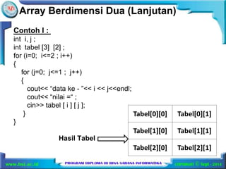 Array Berdimensi Dua (Lanjutan) 
Contoh I : 
int i, j ; 
int tabel [3] [2] ; 
for (i=0; i<=2 ; i++) 
{ 
for (j=0; j<=1 ; j++) 
{ 
cout<< “data ke - ”<< i << j<<endl; 
cout<< “nilai =“ ; 
cin>> tabel [ i ] [ j ]; 
} 
} 
Hasil Tabel 
Tabel[0][0] Tabel[0][1] 
Tabel[1][0] Tabel[1][1] 
Tabel[2][0] Tabel[2][1] 
 