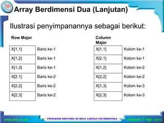 Array Berdimensi Dua (Lanjutan) 
Ilustrasi penyimpanannya sebagai berikut: 
Row Major Column 
Major 
X[1,1] Baris ke-1 X[1,1] Kolom ke-1 
X[1,2] Baris ke-1 X[2,1] Kolom ke-1 
X[1,3] Baris ke-1 X[1,2] Kolom ke-2 
X[2,1] Baris ke-2 X[2,2] Kolom ke-2 
X[2,2] Baris ke-2 X[1,3] Kolom ke-3 
X[2,3] Baris ke-2 X[2,3] Kolom ke-3 
 