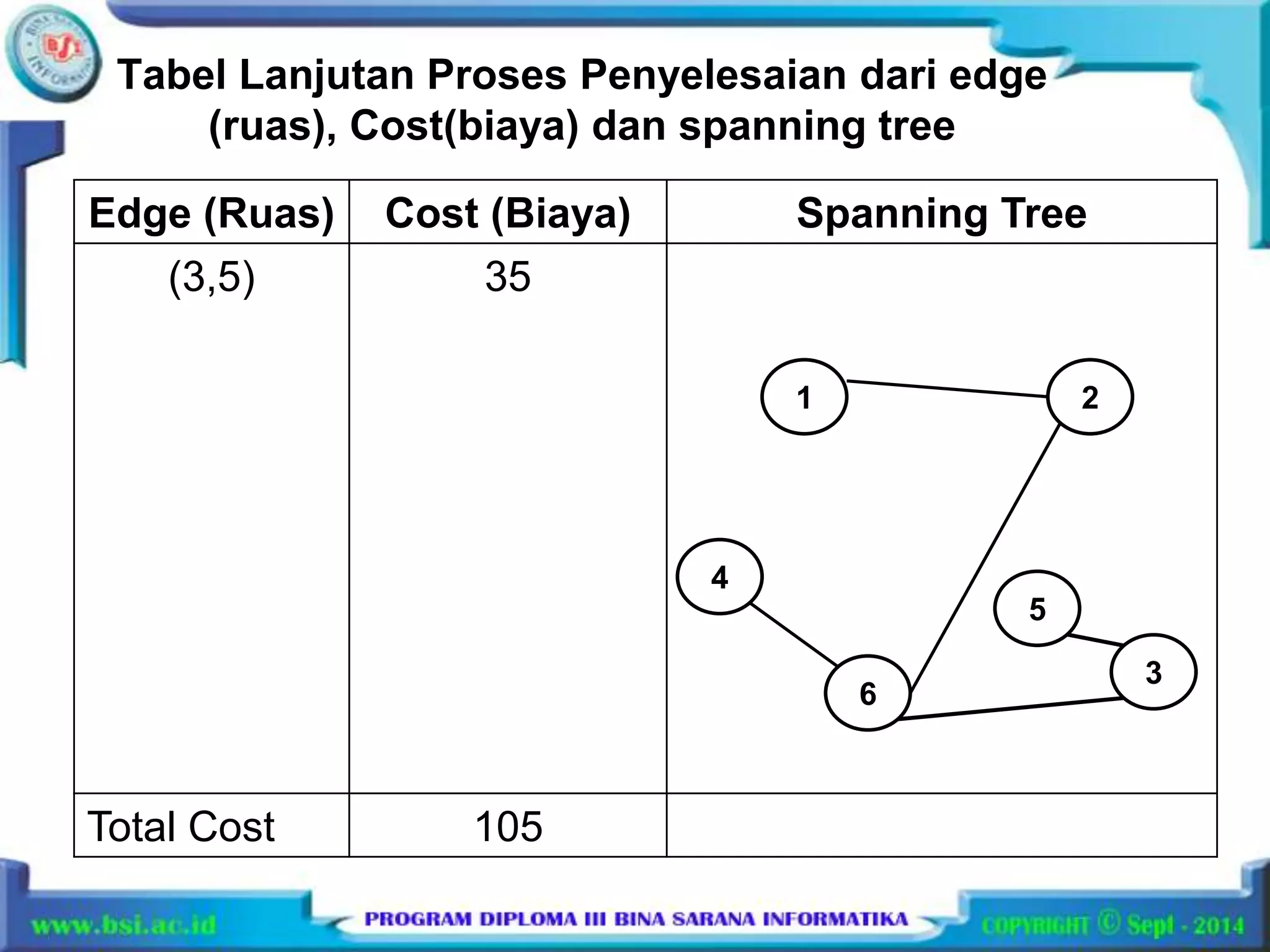 Tabel Lanjutan Proses Penyelesaian dari edge 
(ruas), Cost(biaya) dan spanning tree 
Edge (Ruas) Cost (Biaya) Spanning Tree 
(3,5) 35 
Total Cost 105 
1 2 
6 
3 
4 
5 
 