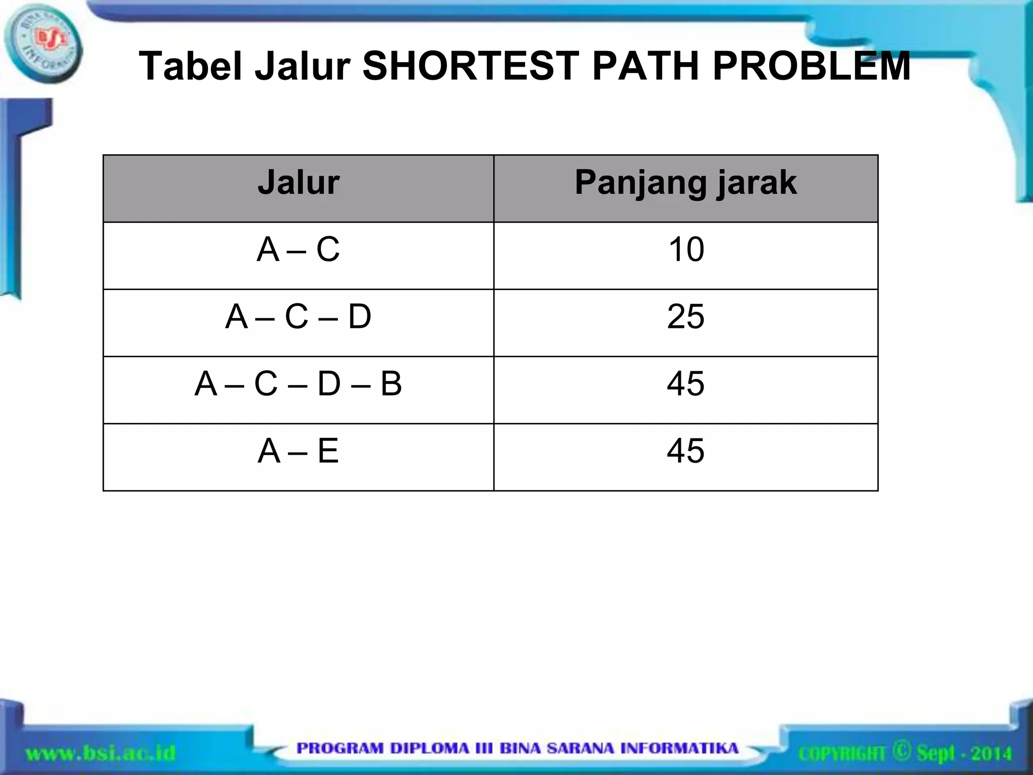 Tabel Jalur SHORTEST PATH PROBLEM 
Jalur Panjang jarak 
A – C 10 
A – C – D 25 
A – C – D – B 45 
A – E 45 
 