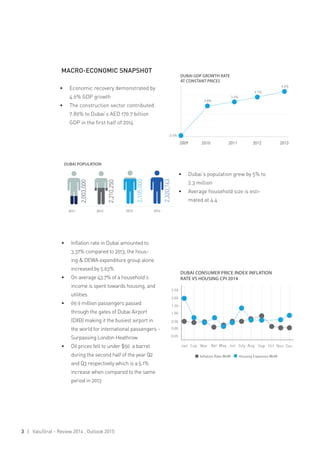 3 | ValuStrat - Review 2014 , Outlook 2015
MACRO-ECONOMIC SNAPSHOT
•	 Economic recovery demonstrated by
4.6% GDP growth
•	 The construction sector contributed
7.89% to Dubai’s AED 170.7 billion
GDP in the first half of 2014
•	 Inflation rate in Dubai amounted to
3.37% compared to 2013, the hous-
ing & DEWA expenditure group alone
increased by 5.63%
•	 On average 43.7% of a household’s
income is spent towards housing, and
utilities
•	 69.9 million passengers passed
through the gates of Dubai Airport
(DXB) making it the busiest airport in
the world for international passengers -
Surpassing London Heathrow
•	 Oil prices fell to under $50 a barrel
during the second half of the year Q2
and Q3 respectively which is a 5.1%
increase when compared to the same
period in 2013
•	 Dubai’s population grew by 5% to
2.3 million
•	 Average household size is esti-
mated at 4.4
DUBAI GDP GROWTH RATE
AT CONSTANT PRICES
DUBAI CONSUMER PRICE INDEX INFLATION
RATE VS HOUSING CPI 2014
DUBAI POPULATION
 