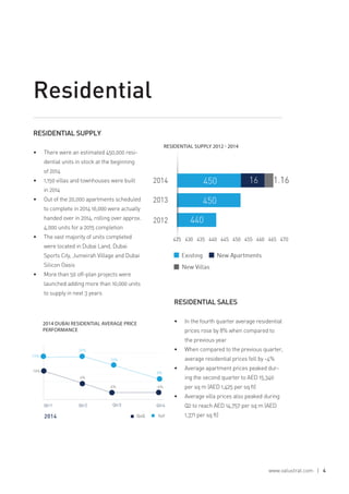 www.valustrat.com | 4
Residential
RESIDENTIAL SUPPLY
•	 There were an estimated 450,000 resi-
dential units in stock at the beginning
of 2014
•	 1,159 villas and townhouses were built
in 2014
•	 Out of the 20,000 apartments scheduled
to complete in 2014 16,000 were actually
handed over in 2014, rolling over approx.
4,000 units for a 2015 completion
•	 The vast majority of units completed
were located in Dubai Land, Dubai
Sports City, Jumeirah Village and Dubai
Silicon Oasis
•	 More than 50 off-plan projects were
launched adding more than 10,000 units
to supply in next 3 years
RESIDENTIAL SALES
•	 In the fourth quarter average residential
prices rose by 8% when compared to
the previous year
•	 When compared to the previous quarter,
average residential prices fell by -4%
•	 Average apartment prices peaked dur-
ing the second quarter to AED 15,340
per sq m (AED 1,425 per sq ft)
•	 Average villa prices also peaked during
Q2 to reach AED 14,757 per sq m (AED
1,371 per sq ft)
2014 DUBAI RESIDENTIAL AVERAGE PRICE
PERFORMANCE
RESIDENTIAL SUPPLY 2012 - 2014
 