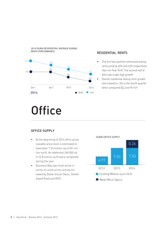 5 | ValuStrat - Review 2014 , Outlook 2015
RESIDENTIAL RENTS
•	 The first two quarters witnessed asking
rents jump by 25% and 23% respectively
Year-on-Year (YoY). The second half of
2014 saw single digit growth
•	 Overall residential asking rents growth
rate slowed to -3% in the fourth quarter
when compared Q3, and 1% YoY
Office
OFFICE SUPPLY
•	 At the beginning of 2014 office gross
leasable area stock is estimated to
have been 7.53 million sq m (81 mil-
lion sq ft). An additional 260,000 sq
m (2.8 million sq ft) were completed
during the year
•	 Business Bay was most active in
terms of construction activity fol-
lowed by Dubai Silicon Oasis, Sheikh
Zayed Road and DIFC
2014 DUBAI RESIDENTIAL AVERAGE ASKING
RENTS PERFORMANCE
DUBAI OFFICE SUPPLY
 